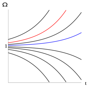 Very small changes in the cosmological constant (one of the constants in general relativity) can lead to very large changes in the shape of the universe.