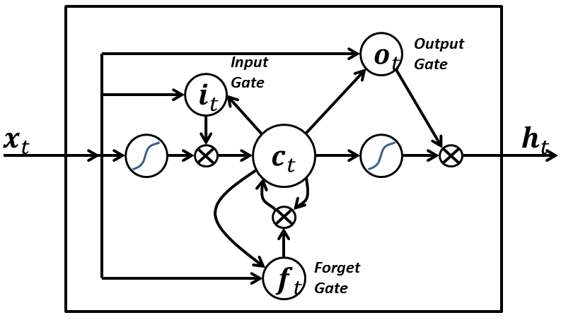 Computation graph for an LSTM RNN, with the cell denoted by \(c_t\). Note that, in this illustration, \(o_t\) is not the output of the RNN, but the output of the cell to the hidden layer \(h_t\).