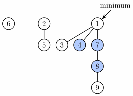 Example of a Fibonacci heap. It has three trees of degrees 0, 1, and 3. Three vertices are marked (shown in blue). Therefore, the potential of the heap is 9 (3 trees + 2 × (3 marked-vertices)