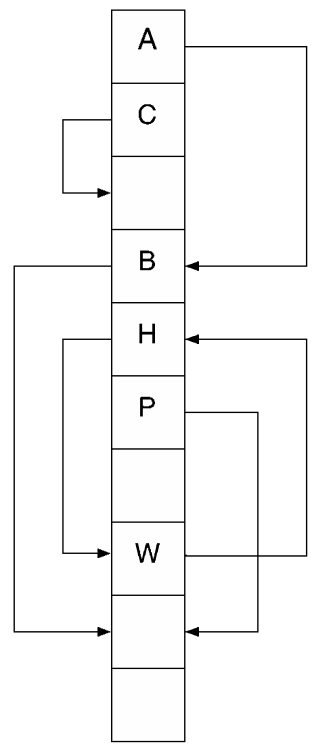 Cukoo hashing: each letter has two possible buckets. Here, B would have to move down.