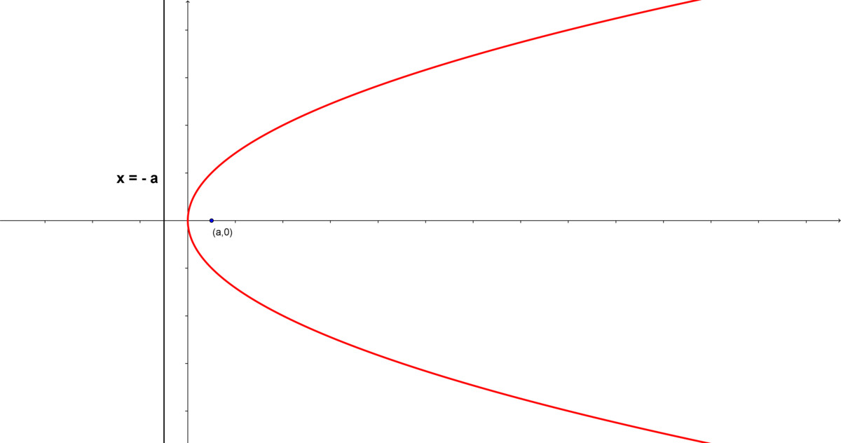 \(y^2 = 4ax\)
