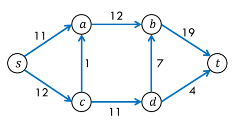 Assignment of flows that maximizes the transport of widgets between \(s\) and \(t\)