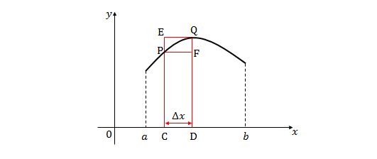 Area Under Curve