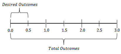 Probability line Probability line