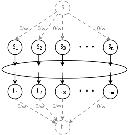 Flow network with multiple source and sinks. A supersource \(S\) and supersink \(T\) have been added.