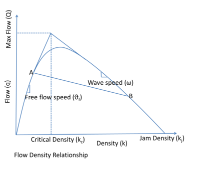 Fundamental diagram of traffic flow for a particular shape of \(q(k)\).