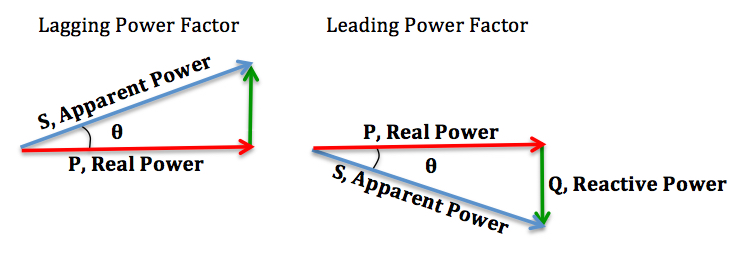 ELI the ICE man is a pneumonic used to remember the relationship between the inductor and capacitor in an RLC circuit