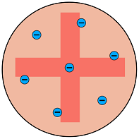 Plum pudding model of the atom where electrons were embedded in a solid positively charged sphere .