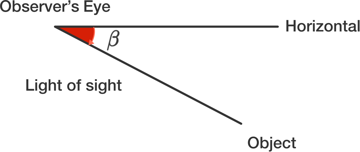 Bearing Word Problems Brilliant Math & Science Wiki