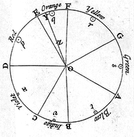 Newton's depiction of the color wheel in <em>Opticks</em>
