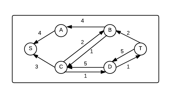Residual graph after 3 rounds