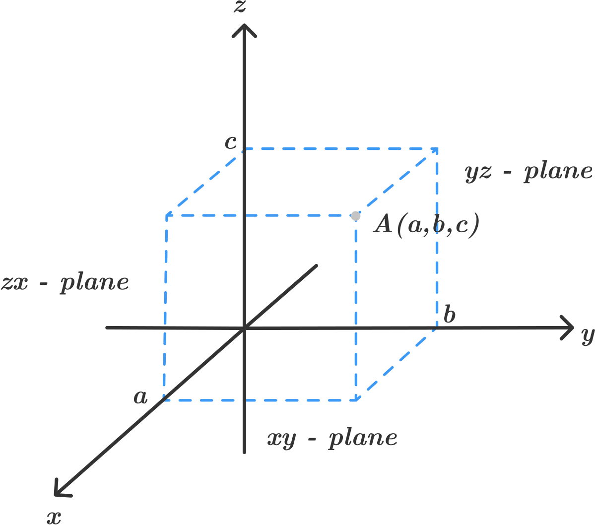 Mathematics Department 3D Coordinate Geometry Equation Of A Plane