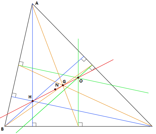 Blue lines are altitudes, orange medians, green perpendicular bisectors, and the red line is the Euler line