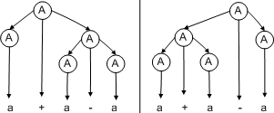 Example of an ambiguous grammar — one that can have multiple ways of generating the same string