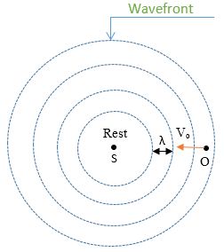 An observer, moving towards a stationary sound source, notices an increase in frequency