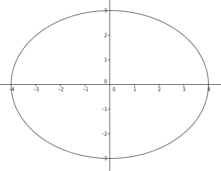 Graph of an ellipse with equation \(\frac{x^2}{16} + \frac{y^2}{9} = 1\). This has major axis of length 8, minor axis of length 6, focal distance \(\sqrt{4^2 - 3^2} = \sqrt{7}\), and eccentricity \(\sqrt{7}/4 \approx 0.66\).