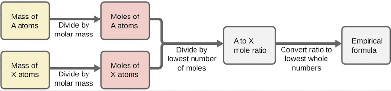 A diagrammatic summary of calculation of empirical formula