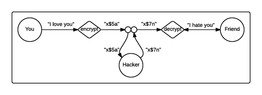 A malleable crypto-system