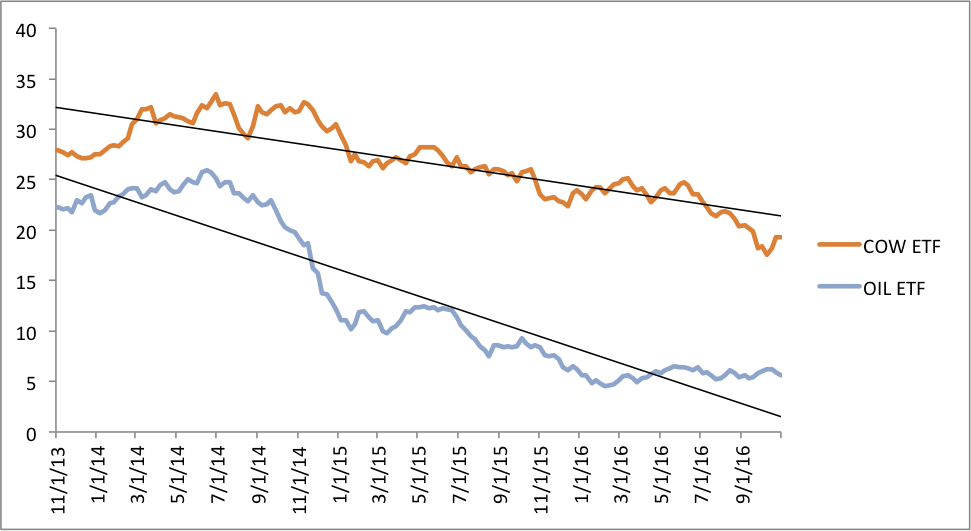 Price of an Oil and a Cow ETF over three years.