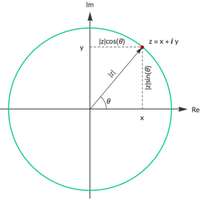 complex numbers