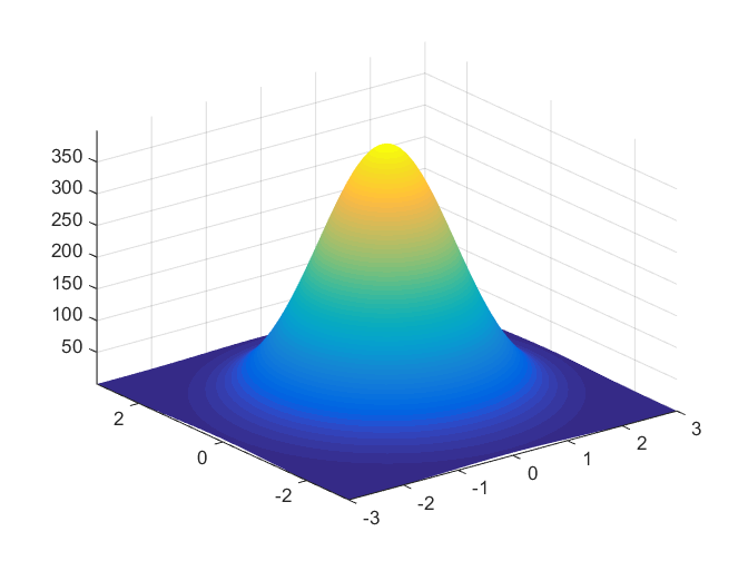 A normal (or Gaussian) distribution in 2 variables