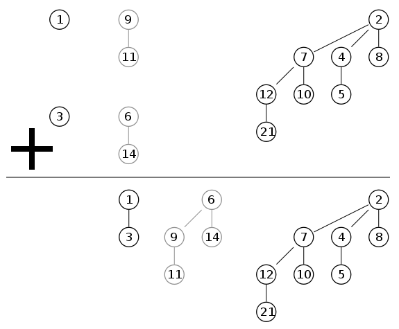 This shows the merge of two binomial heaps. This is accomplished by merging two binomial trees of the same order one by one. If the resulting merged tree has the same order as one binomial tree in one of the two heaps, then those two are merged again.