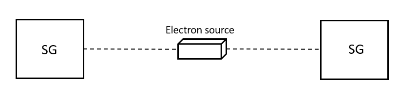 Setup of EPR's thought experiments: spin-entangled electrons are sent in opposite directions to two distant Stern-Gerlach apparatuses, where their spins are measured, revealing remarkable correlations.