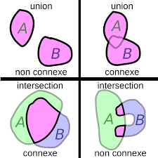 Connected and disconnected unions and intersections.