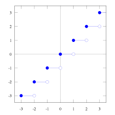 The floor function is at every integer.