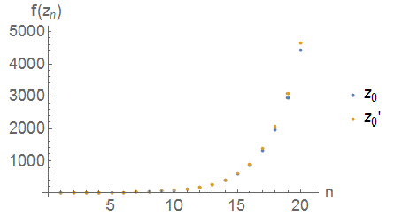 Gradual separation of the points \(z_0\) and \(z_0^{\prime}\) over repeated iteration of the map \(f(z_n)\).