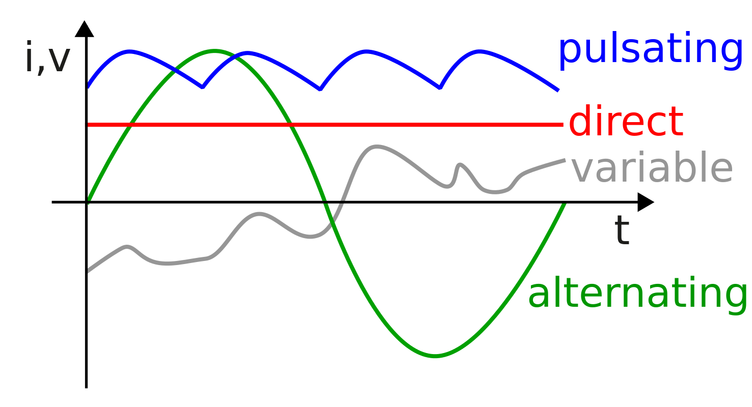 Any circuit that is not direct with have non-zero reactance.