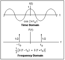 Shifting from the time to the frequency domain