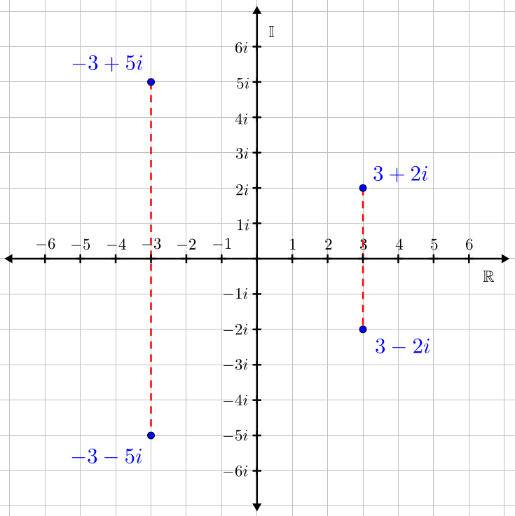 Complex Conjugate Pairs in the Complex Plane