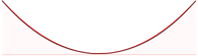 Parabola (red curve) vs. Catanary (black dotted curve)