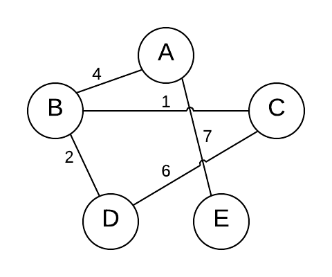 An undirected, weighted graph