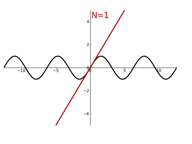 If only concerned about the neighborhood very close to the origin, the \(n=2\) approximation represents the sine wave sufficiently, and no higher orders are direly needed.