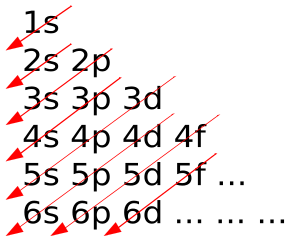 Pictorial representation of the Aufbau Principle