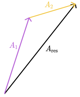 Calculating the resultant amplitude by
