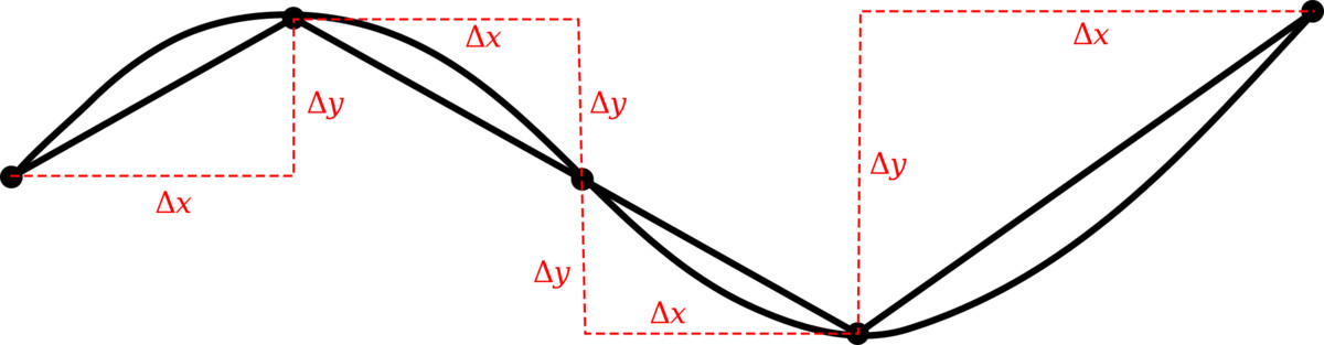 A curve in the plane, approximated a polygonal path consisting of straight line segments.