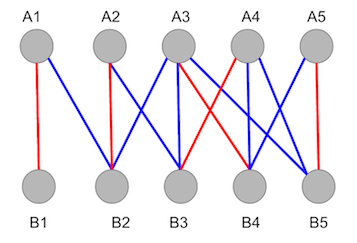 Random initial matching , \(M\), of Graph 1 represented by the red edges