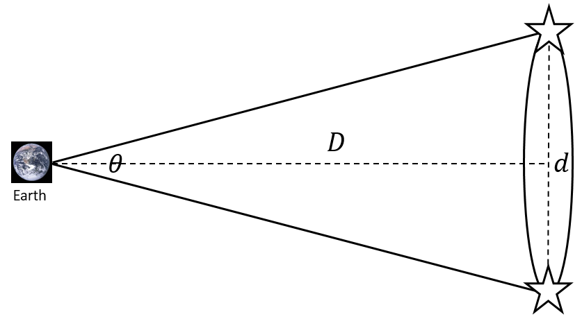 Angular separation between two faraway stars as seen from Earth.