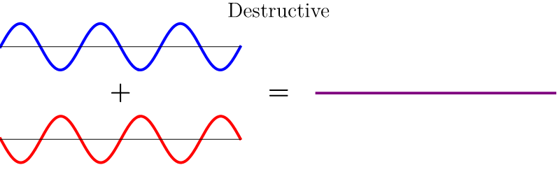 destructive, out-of-phase