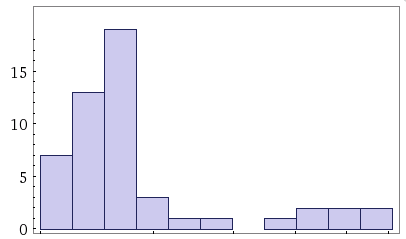 distribution