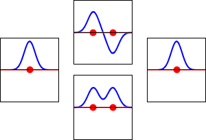 Animation showing the relative energies of atomic and molecular orbitals. Hydrogen's 1s orbitals are on the left and right. The antibonding orbital is on top (highest energy), and the bonding orbital is on the bottom (lowest energy).