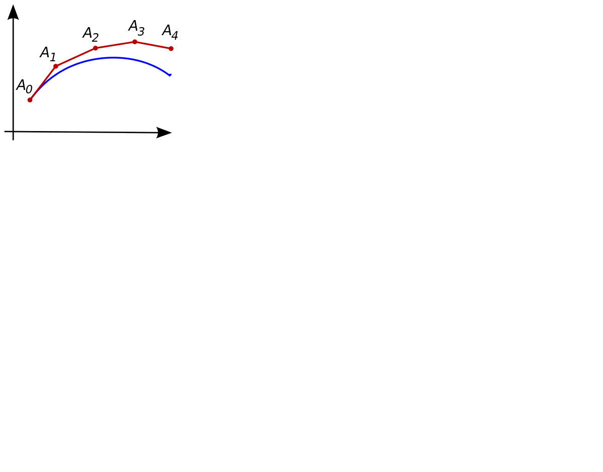 Euler's method