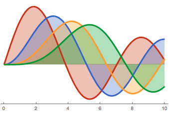 Sometimes, it is possible to relate the area of one integral to that of others.