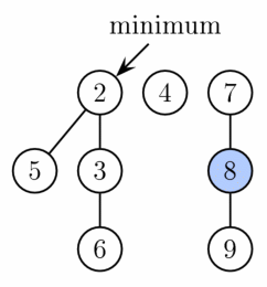Fibonacci after extract minimum is completed. First, nodes 3 and 6 are linked together. Then the result is linked with tree rooted at node 2. Finally, the new minimum is found.