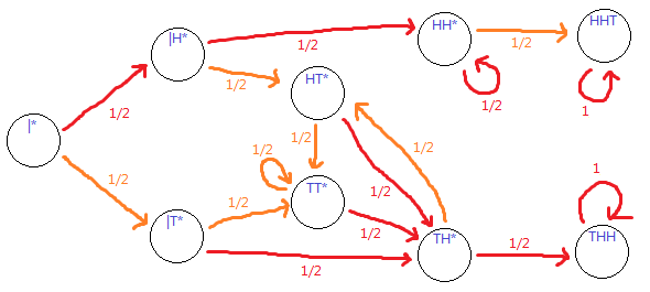 A Markov chain of the problem