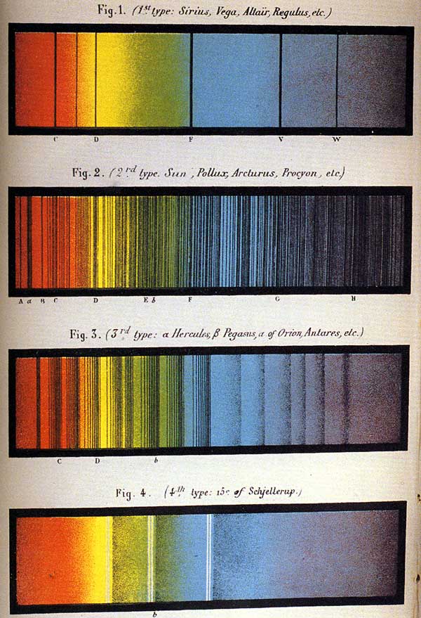 Various color spectrums relating to certain stars (labelled). Retrieved from the U.S. Public Domain