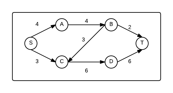 Flow network before ford-fulkerson